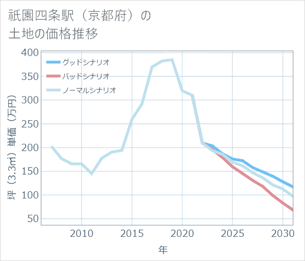 祇園四条駅(京都府)の土地価格推移