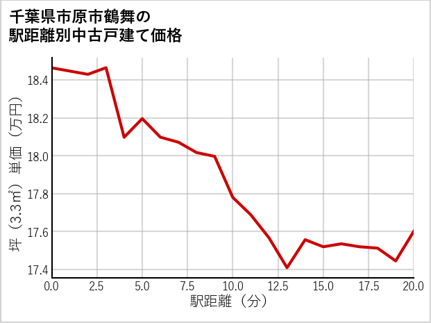 千葉県市原市鶴舞の徒歩距離別の中古戸建て坪単価