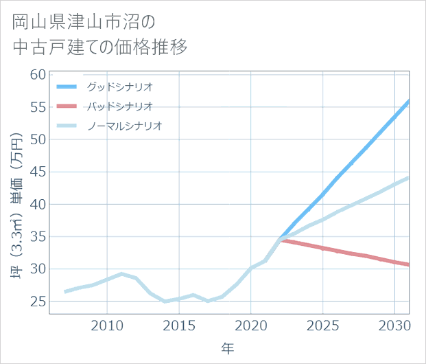 岡山県津山市沼の中古戸建て価格推移