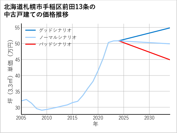 北海道札幌市手稲区前田13条の中古戸建て価格推移