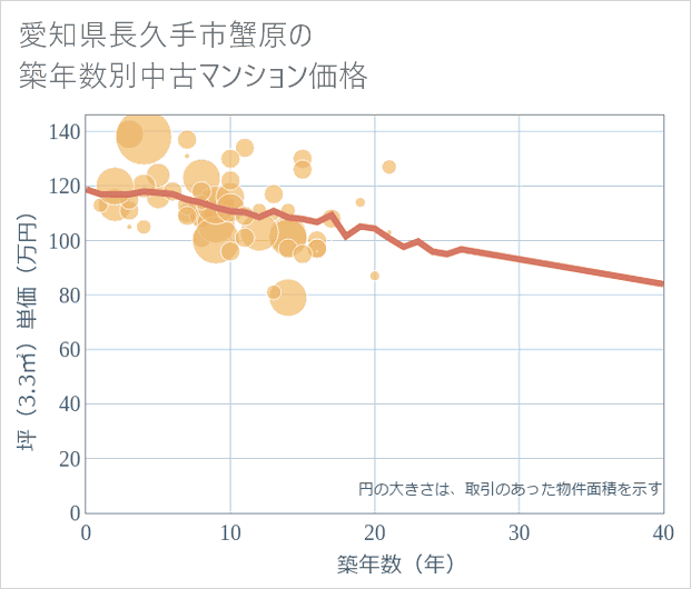 愛知県長久手市蟹原の築年数別の中古マンション坪単価