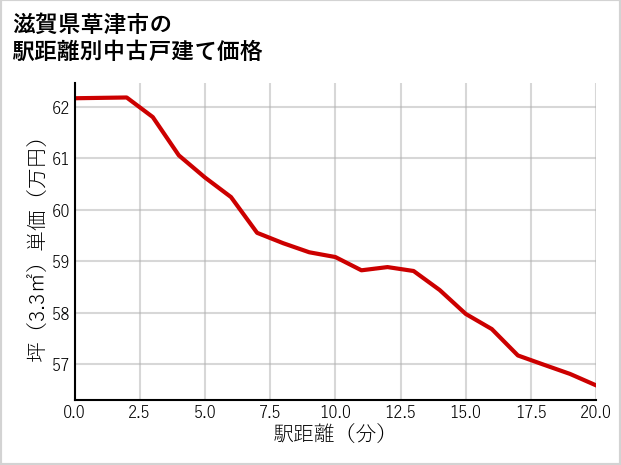 滋賀県草津市の徒歩距離別の中古戸建て坪単価