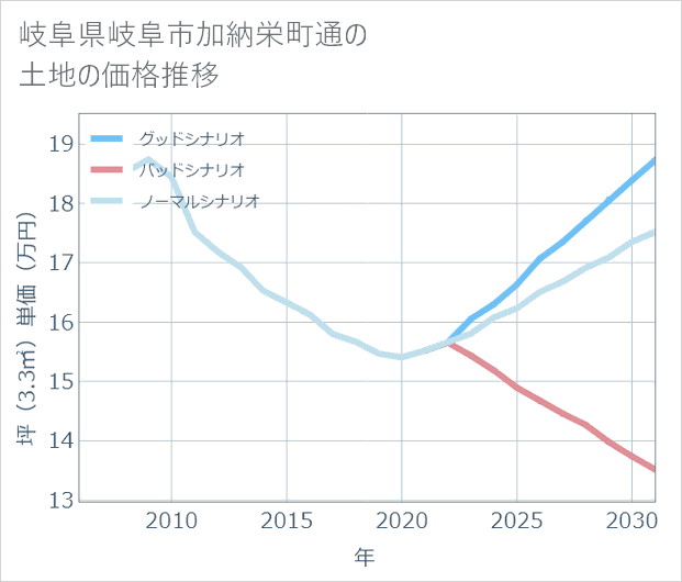 岐阜県岐阜市加納栄町通の土地価格推移