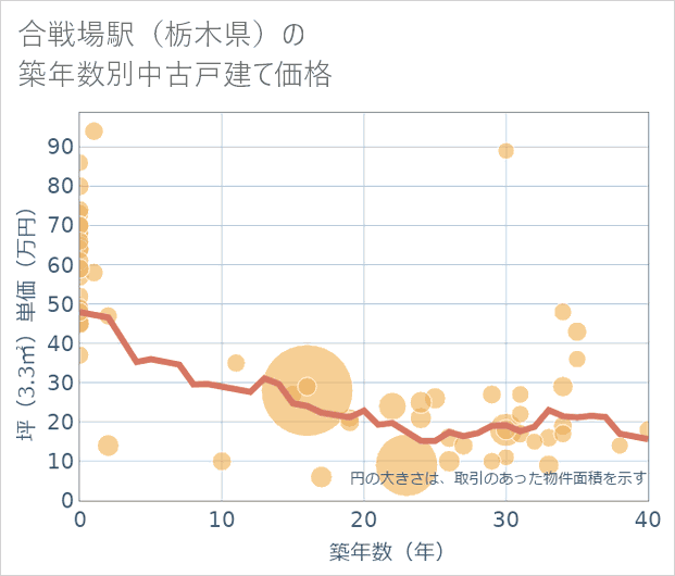 合戦場駅(栃木県)の築年数別の中古戸建て坪単価