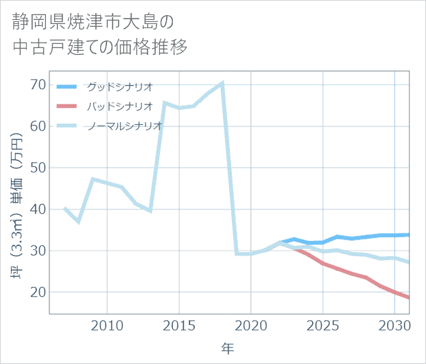 静岡県焼津市大島の中古戸建て価格推移