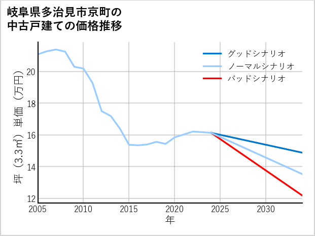 岐阜県多治見市京町の中古戸建て価格推移