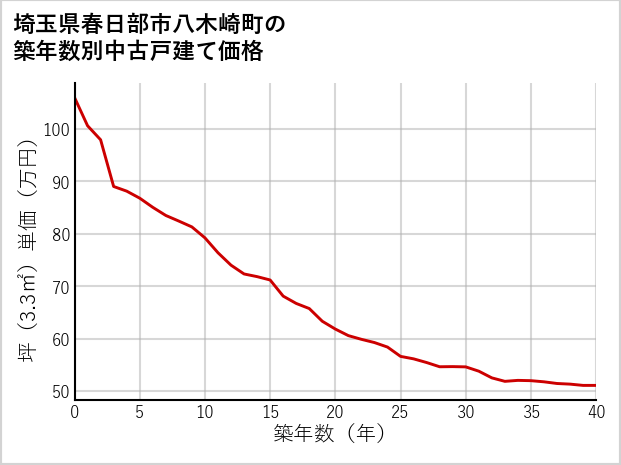 埼玉県春日部市八木崎町の築年数別の中古戸建て坪単価