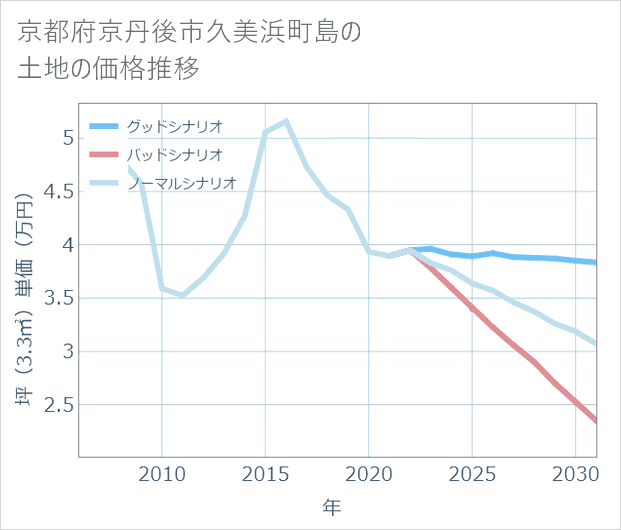 京都府京丹後市久美浜町島の土地価格推移