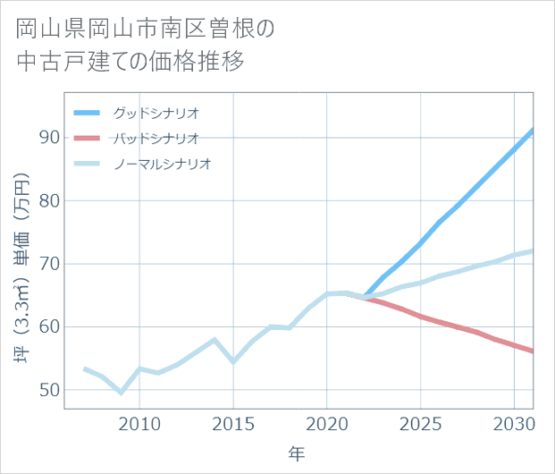 岡山県岡山市南区曽根の中古戸建て価格推移
