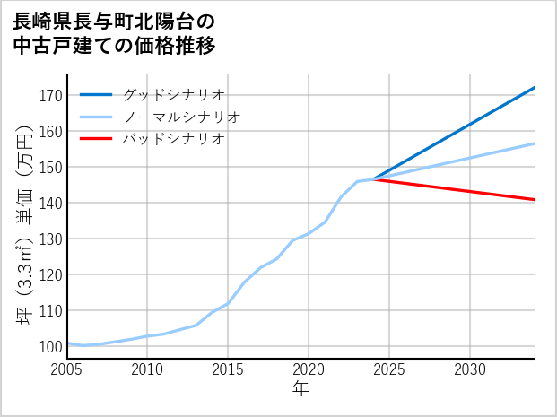 長崎県長与町北陽台の中古戸建て価格推移