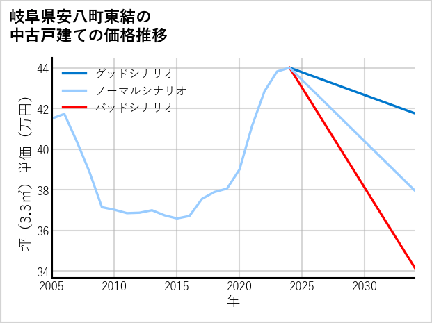 岐阜県安八町東結の中古戸建て価格推移