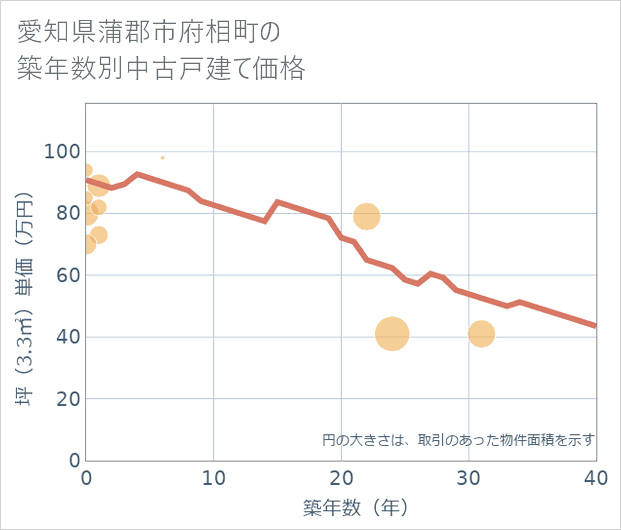 愛知県蒲郡市府相町の築年数別の中古戸建て坪単価
