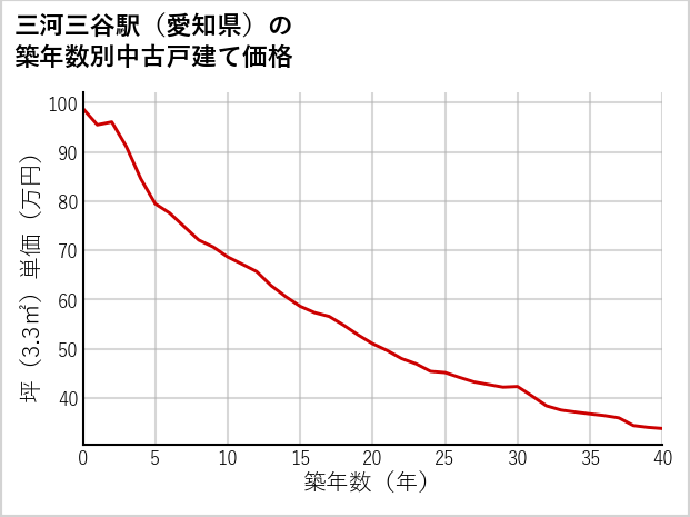 三河三谷駅（愛知県）の築年数別の中古戸建て坪単価