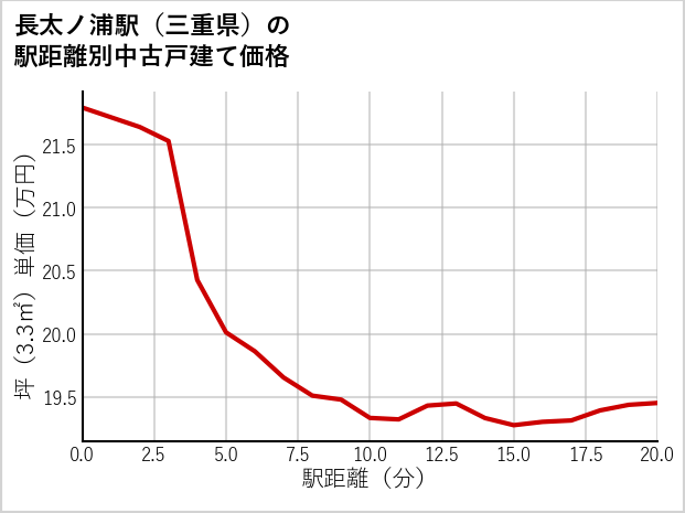 長太ノ浦駅（三重県）の徒歩距離別の中古戸建て坪単価