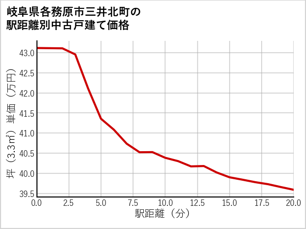 岐阜県各務原市三井北町の徒歩距離別の中古戸建て坪単価