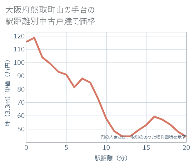 大阪府熊取町山の手台の徒歩距離別の中古戸建て坪単価