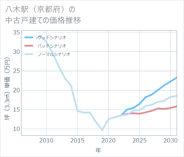 八木駅(京都府)の中古戸建て価格推移