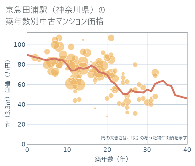 京急田浦駅(神奈川県)の築年数別の中古マンション坪単価