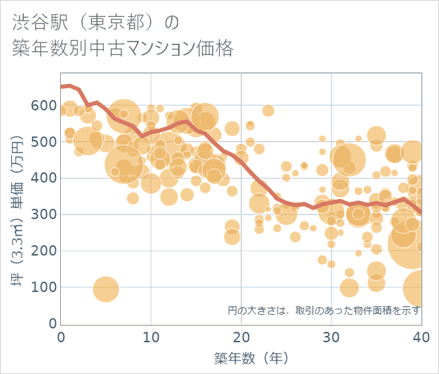 渋谷駅(東京都)の築年数別の中古マンション坪単価