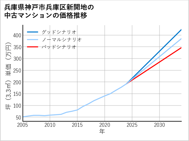 兵庫県神戸市兵庫区新開地の中古マンション価格推移