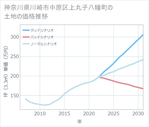 神奈川県川崎市中原区上丸子八幡町の土地価格推移