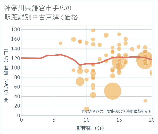 神奈川県鎌倉市手広の徒歩距離別の中古戸建て坪単価