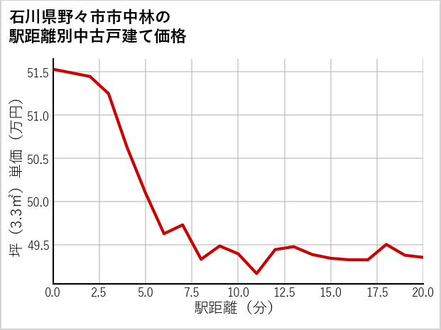 石川県野々市市中林の徒歩距離別の中古戸建て坪単価