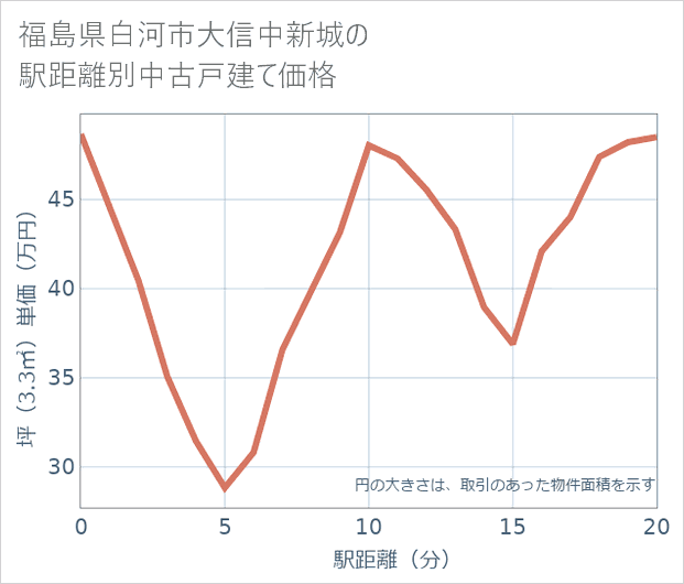 福島県白河市大信中新城の徒歩距離別の中古戸建て坪単価