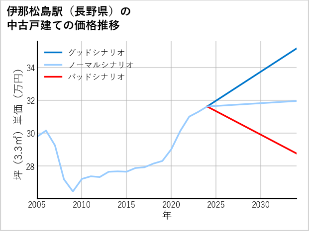 伊那松島駅（長野県）の中古戸建て価格推移