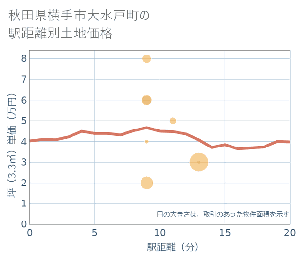 秋田県横手市大水戸町の徒歩距離別の土地坪単価