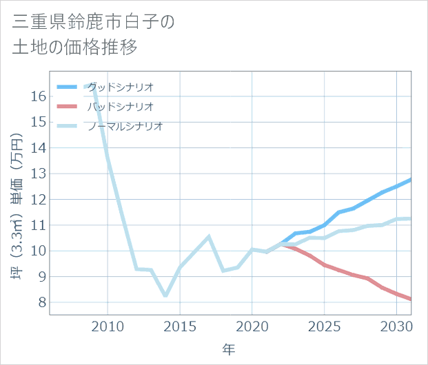 三重県鈴鹿市白子の土地価格推移