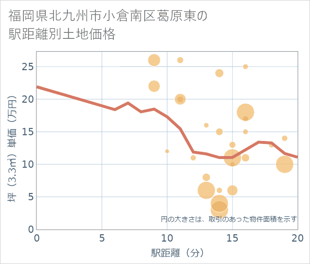 福岡県北九州市小倉南区葛原東の徒歩距離別の土地坪単価