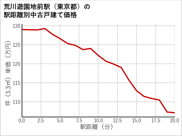 荒川遊園地前駅（東京都）の徒歩距離別の中古戸建て坪単価