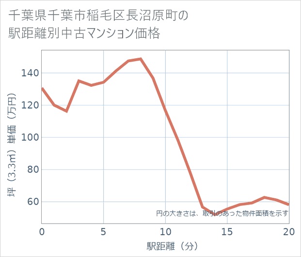 千葉県千葉市稲毛区長沼原町の徒歩距離別の中古マンション坪単価