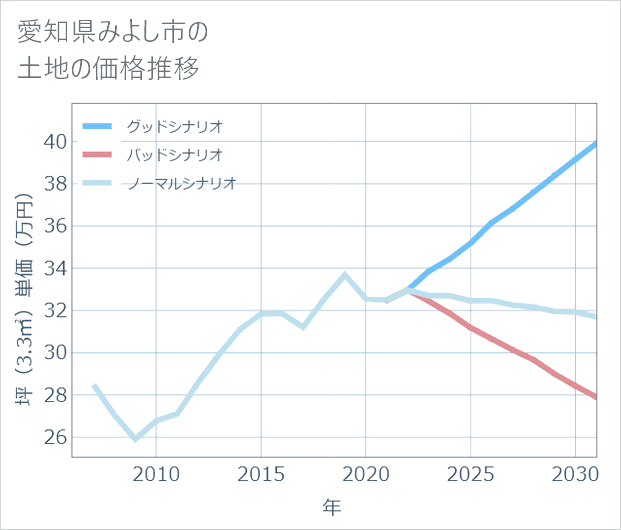 愛知県みよし市の土地価格推移