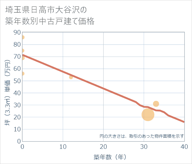 埼玉県日高市大谷沢の築年数別の中古戸建て坪単価