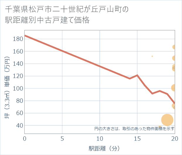 千葉県松戸市二十世紀が丘戸山町の徒歩距離別の中古戸建て坪単価