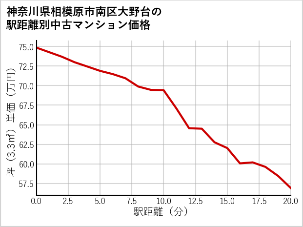 神奈川県相模原市南区大野台の徒歩距離別の中古マンション坪単価