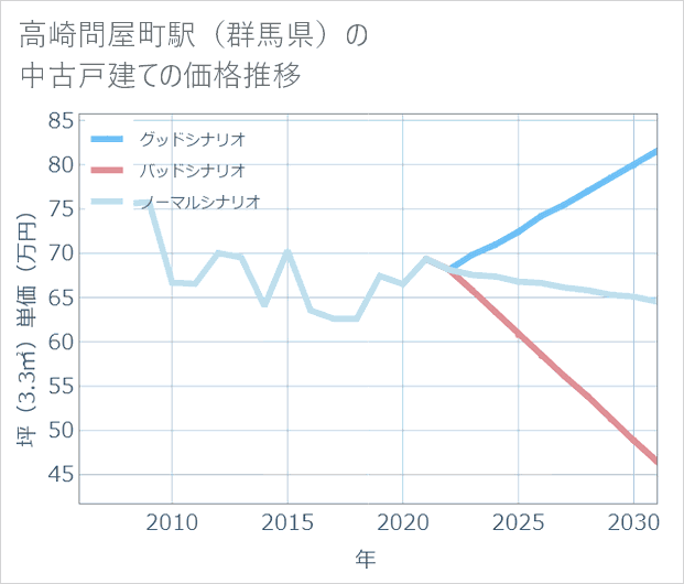 高崎問屋町駅(群馬県)の中古戸建て価格推移
