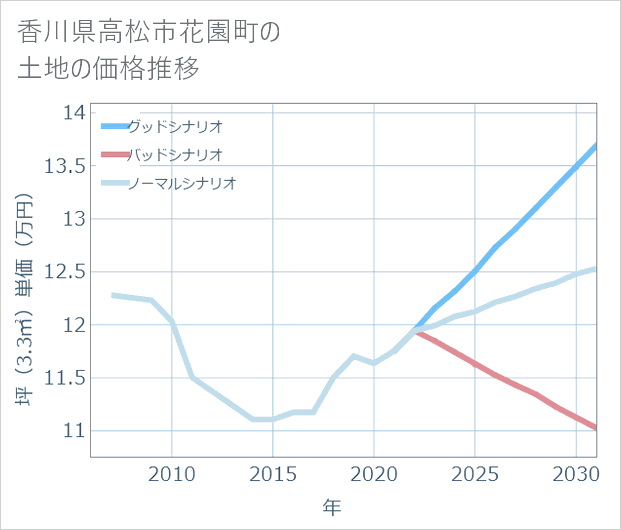 香川県高松市花園町の土地価格推移