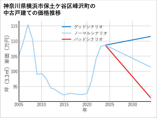 神奈川県横浜市保土ケ谷区峰沢町の中古戸建て価格推移