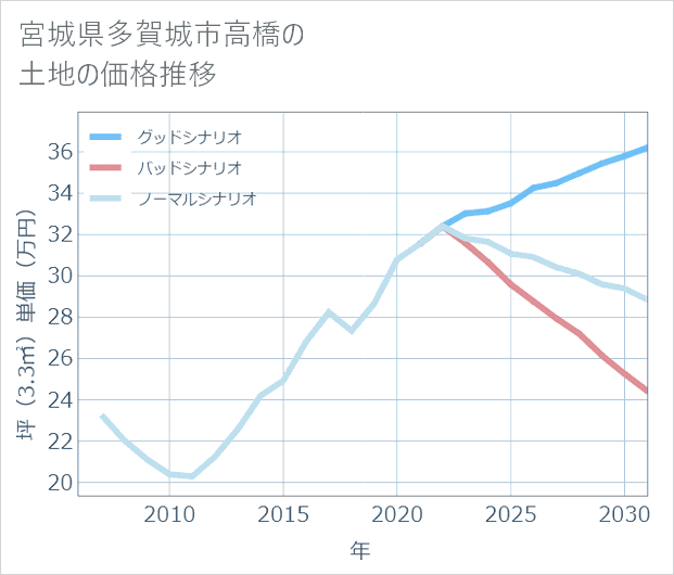 宮城県多賀城市高橋の土地価格推移