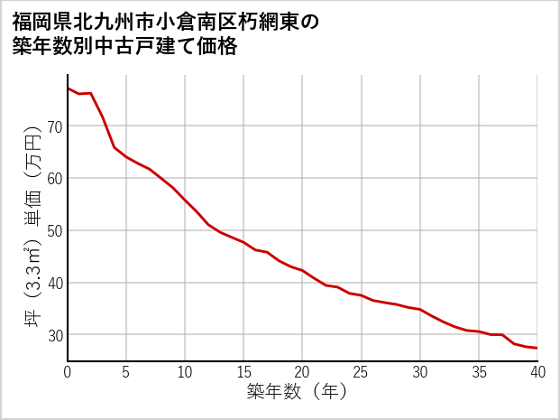 福岡県北九州市小倉南区朽網東の築年数別の中古戸建て坪単価