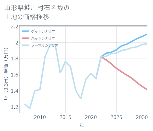山形県鮭川村石名坂の土地価格推移
