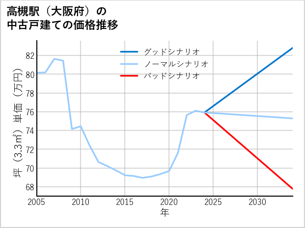 高槻駅（大阪府）の中古戸建て価格推移