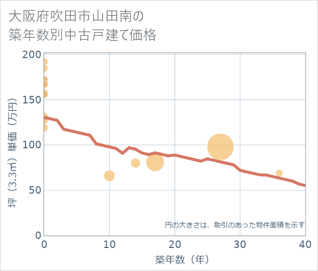 大阪府吹田市山田南の築年数別の中古戸建て坪単価