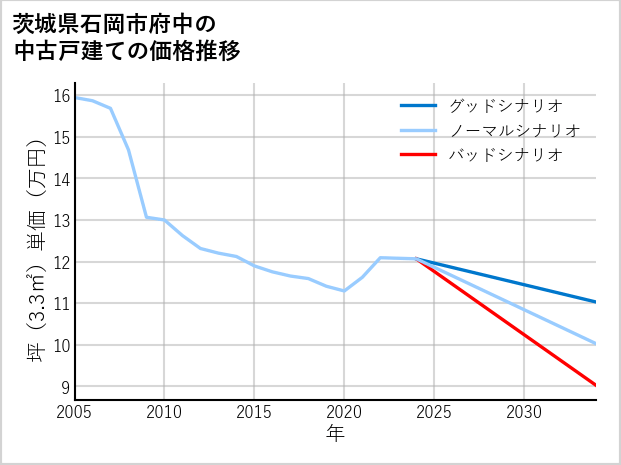 茨城県石岡市府中の中古戸建て価格推移