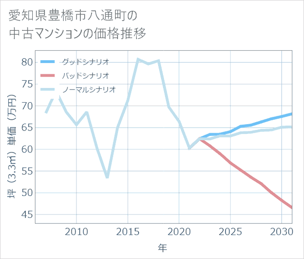 愛知県豊橋市八通町の中古マンション価格推移