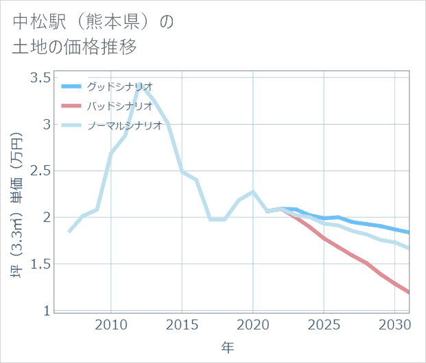 中松駅(熊本県)の土地価格推移