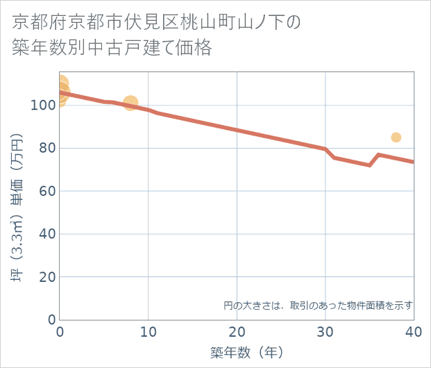 京都府京都市伏見区桃山町山ノ下の築年数別の中古戸建て坪単価